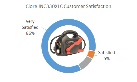 Clore JNC330XLC customer satisfaction